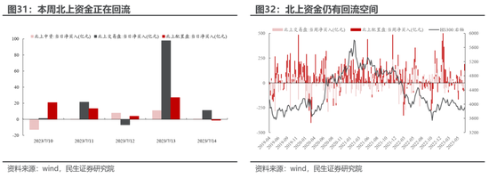 民生策略:直接考虑配置沪深300与创业板指 跟上指数的步伐