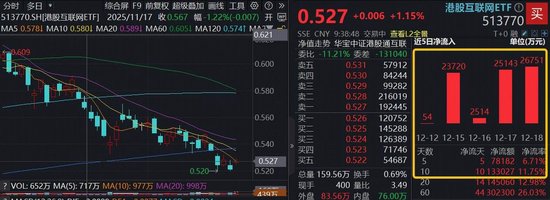 机构：港股迎来年内最后一次交易窗口！港股AI企稳，百亿港股互联网ETF（513770）涨逾1%，近10日狂揽13亿元