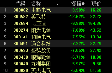 2倍大牛股中能电气一度跌停：游资集体出逃 “拉萨天团”做T