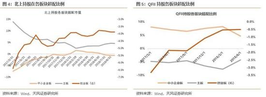 那么，目前来看，外资对于创业板个股具有哪些配置偏好呢？