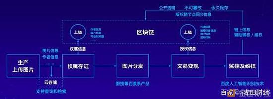 四、区块链+版权