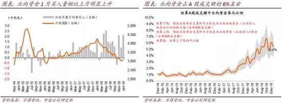 2）外资流入的背景：市场情绪改善、全球资金轮动、国际指数纳入