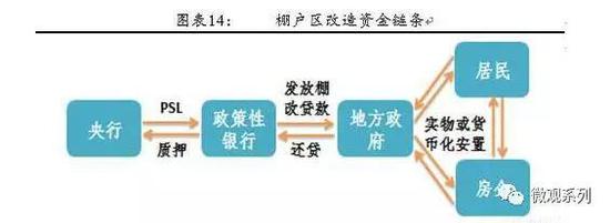 当PSL横空出世后，这个棚改的套路，就完全改变了。