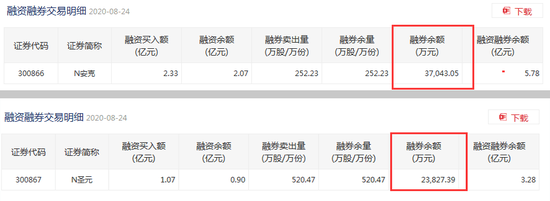 两只创业板新股现融券交易：什么信号？战略投资者几乎清仓式出借