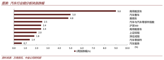 中金汽车：市场表现良好 行业迈入旺季（附股）