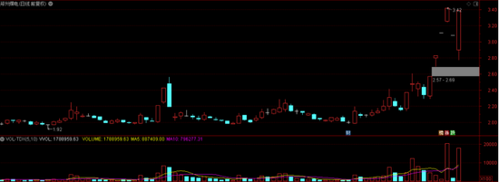 “地天板”再度上演 煤炭股郑州煤电竟被炒成“妖股”