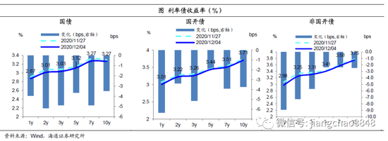 海通固收：月末MLF超预期 聚焦短债超长债