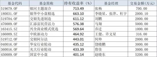 大震荡下历史镜鉴 投基得法最高收益七倍