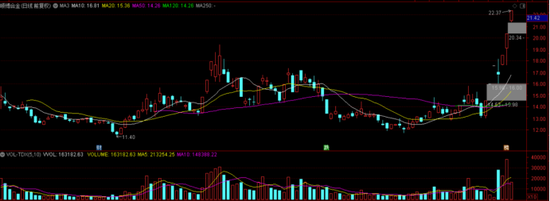 有色铝成“碳中和”风口下的新星 单吨赚4000元成牛股“聚集地”