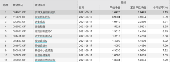 超越蔡经理：长城久嘉创新成长净值一天大涨9% 基金经理放话了