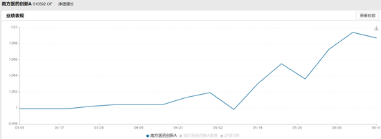 南方医药创新引基民抱怨：成立4个月收益3%，大幅跑输行业指数，同期医药指数涨20%，基民:“你到底买了啥”