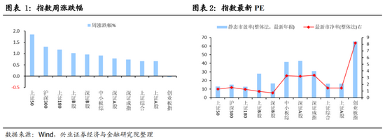 “【兴证策略张启尧团队】四季度重点关注三个方向