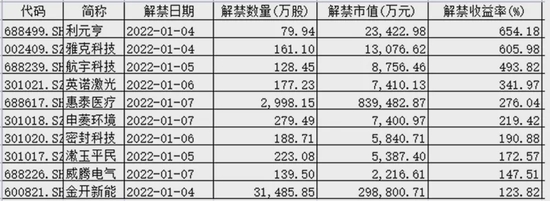 锂电设备龙头迎首批解禁，限售股浮盈超600%