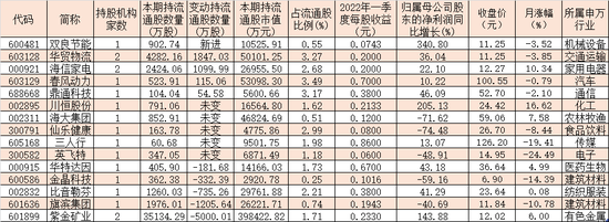 99份一季报透露社保基金最新动向，增仓的5大标的都在这儿！