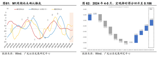 广发宏观陈礼清|4月以来的宏观交易主线：大类资产配置月度展望