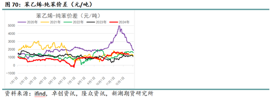 化工（纯苯-苯乙烯）2025年报：逆水行舟，不进则退