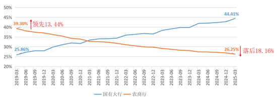 图3&nbsp;国有大行和农商行普惠型小微企业贷款市场份额
