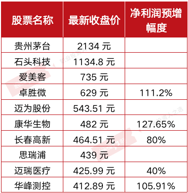 百元股已达152家 还有哪些标的将跨过百元门槛