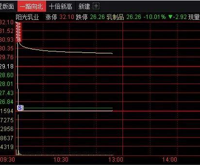 “十连板后，阳光乳业开盘1分钟“天地板”，13万散户被闷杀！这就是为啥我从来不碰妖股