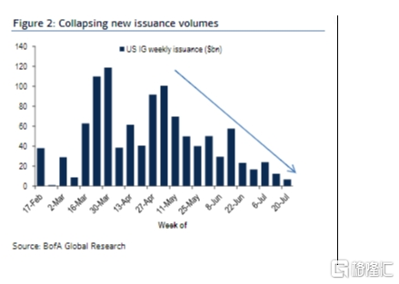 有泡沫风险的不止美国股市 还有信用债