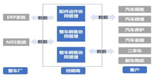 用友网络分拆子公司赴科创板上市 用友汽车市占率超四成