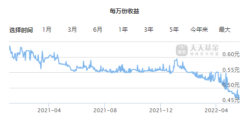 “余额宝跌跌不休：存10万一天赚不到一顿早饭5块钱