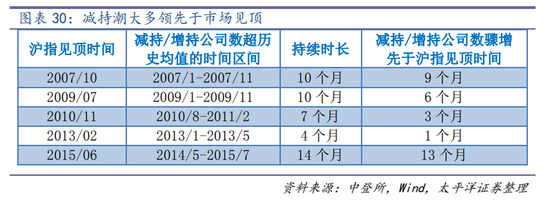 （二）未来研判：减持信号作用有待观察，谨防短期资金面冲击