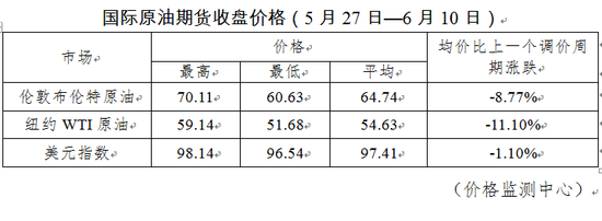 年内油价变动一览：八涨两跌一搁浅