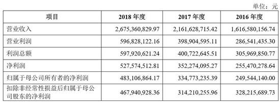 上海奕瑞怎么样申报创业板IPO的2公司被否 这2家年净利在7000万上下_https://www.jmylbn.com_新闻资讯_第5张