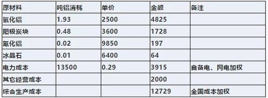 数据来源：一德有色