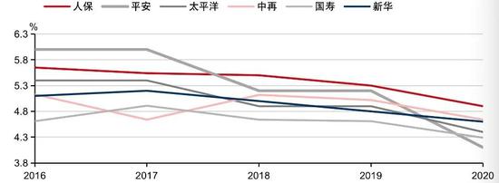  图1 主要保险公司近五年净投资收益率数据来源：WInd