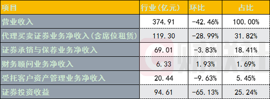 券商8月业绩来了:环比净利降超五成 自营下滑65%成最大拖累