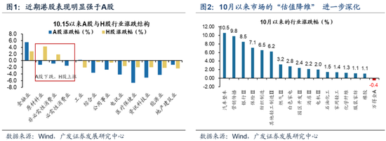 广发策略：当前市场“估值降维”深化演绎 建议配置三条主线