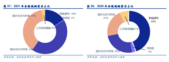 图片来源：安信证券研报