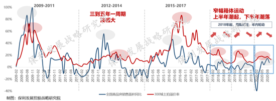 图：全国新建商品房销售面积同比涨幅