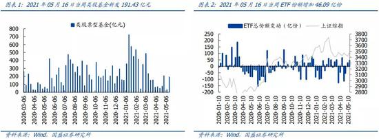 “国盛策略：基金发行回暖 ETF份额扩容