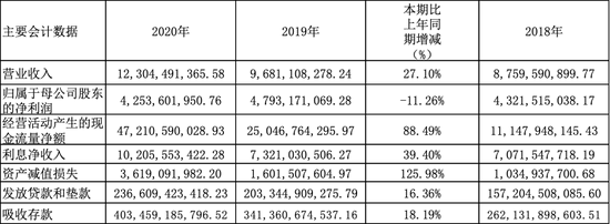 数据来源:银行财报