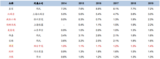 资料来源：Euromonitor、国信证券经济研究所整理备注：标红为国产品牌