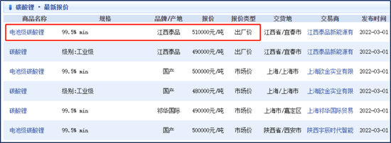 “突破50万元！碳酸锂大涨是产能不足还是囤积居奇？