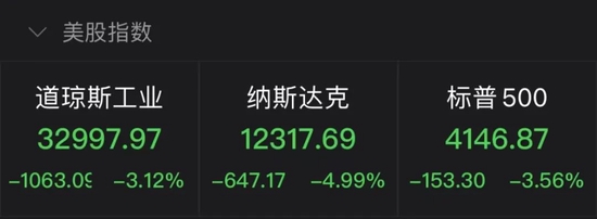 “一夜“血雨腥风”！美股暴跌，道指跌逾1000点！