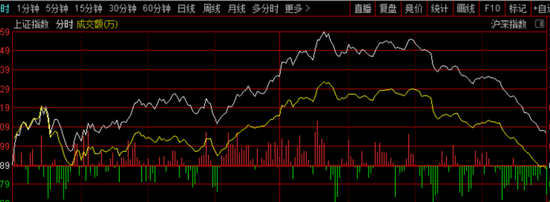 A股嗨半天，尾盘跳水，发生了什么?