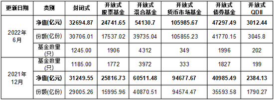 “上半年基金数量规模创新高，债基增长6300亿