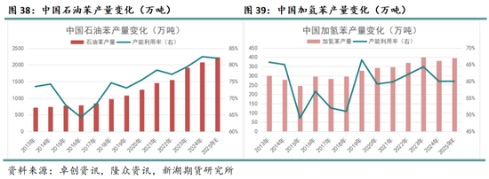 化工（纯苯-苯乙烯）2025年报：逆水行舟，不进则退