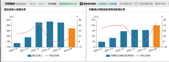 药明康德上演业绩 “大反弹”，“胡润富豪”李革秀没秀财技？