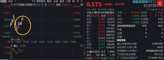 百亿港股互联网ETF（513770）溢价翻红，阿里千问APP上线，进军AI to C市场！机构：AI持续提升巨头变现水平