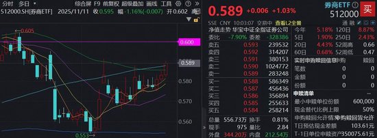 沪指8连阳逼近4000点！400亿顶流券商ETF（512000）涨逾1%，年内滞涨矛盾仍突出