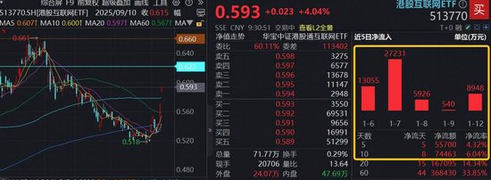 快手短视频:中国联通话费充值卡回收-港股AI继续狂飙！阿里涨超5%，机构预期阿里云收入增长持续加速，港股互联网ETF（513770）涨逾4%