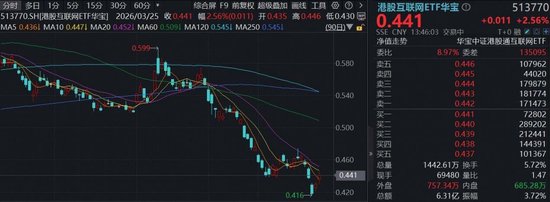经济日报：外卖大战该结束了！美团-W飙升12%，阿里涨超6%，百亿港股互联网ETF华宝上探逾3%！