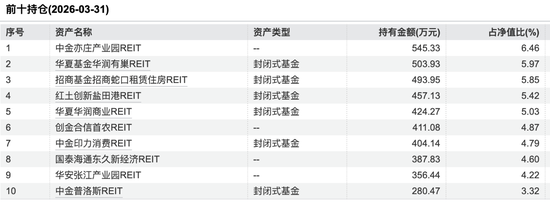 光大理财阳光红基础设施公募REITs优选1号一季报前十持仓，图片来源：Wind