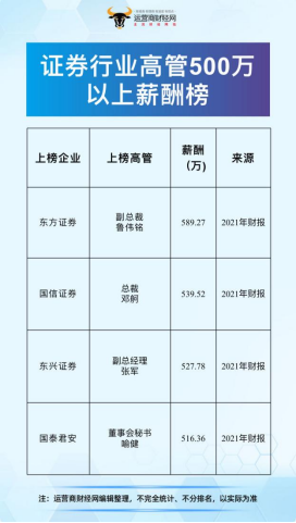 券商薪酬排行_券商员工人均薪资排行榜:中信证券人均年薪67.24万元,25家上市券...(2)